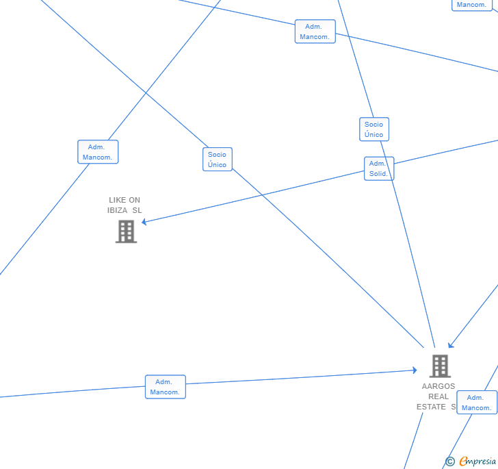 Vinculaciones societarias de AARGOS REAL ESTATE MADRID 1 SL
