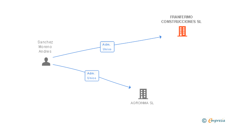 Vinculaciones societarias de FRANFERMO CONSTRUCCIONES SL