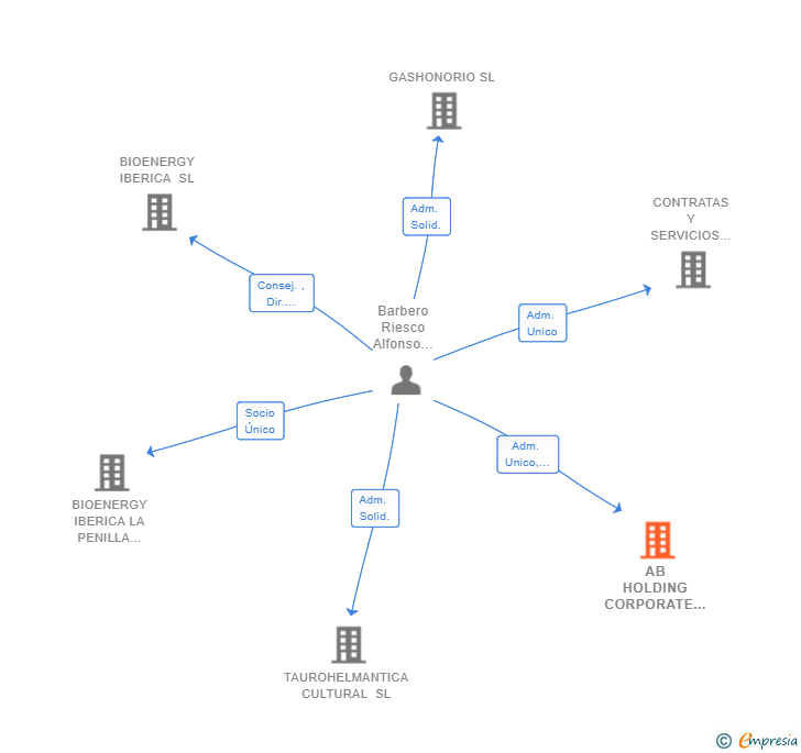 Vinculaciones societarias de AB HOLDING CORPORATE SL