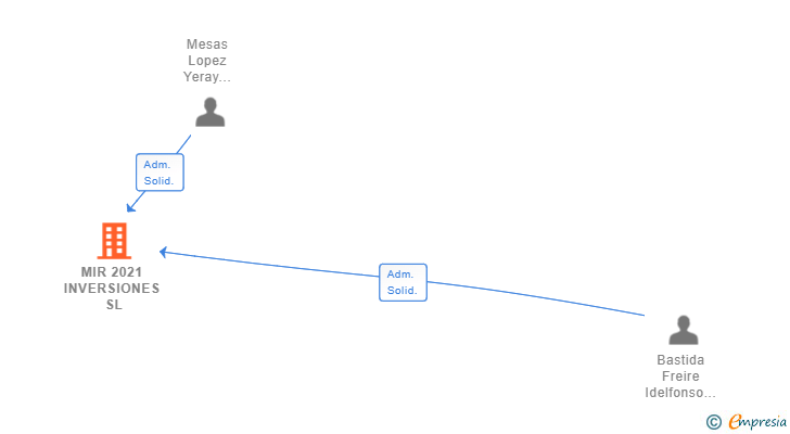 Vinculaciones societarias de MIR 2021 INVERSIONES SL