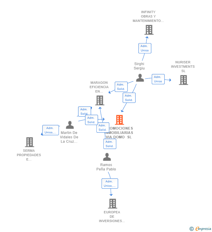 Vinculaciones societarias de PROMOCIONES INMOBILIARIAS VIA DOMO SL