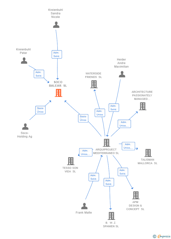 Vinculaciones societarias de SOCO BALEAR SL