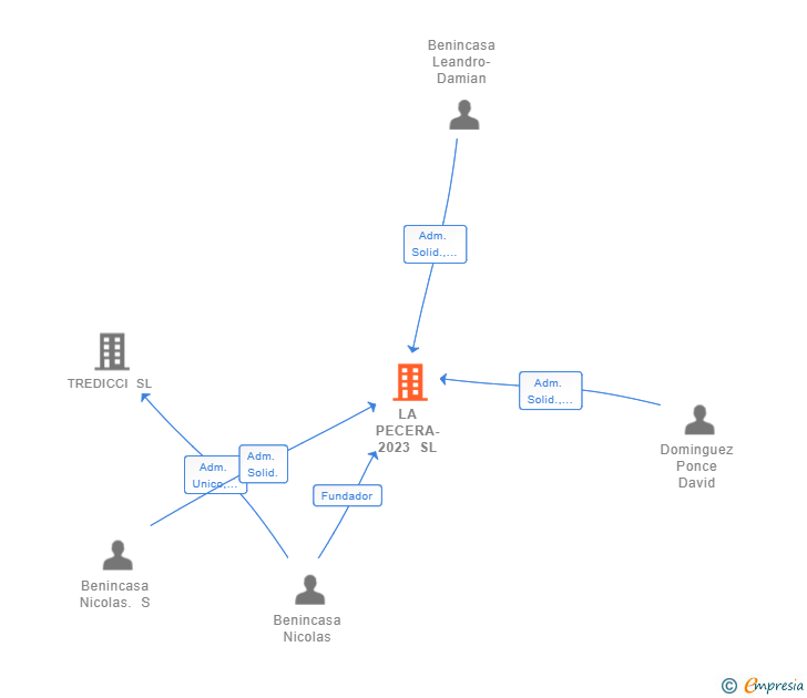 Vinculaciones societarias de LA PECERA-2023 SL