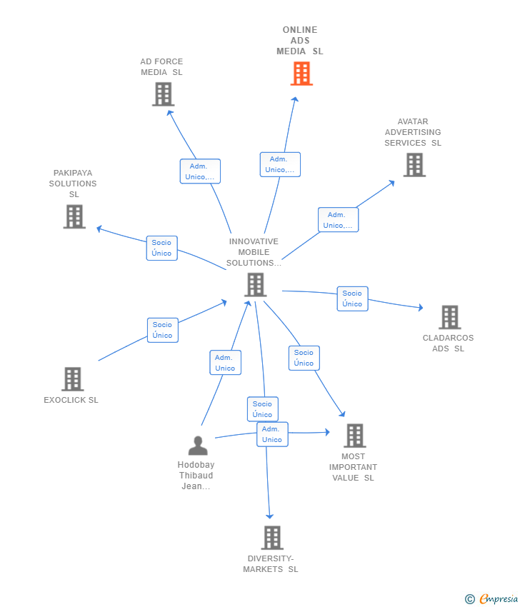 Vinculaciones societarias de ONLINE ADS MEDIA SL