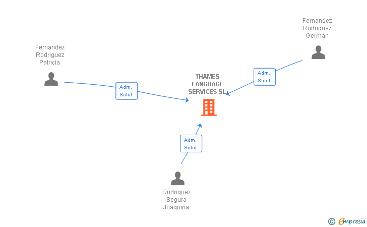 Vinculaciones societarias de THAMES LANGUAGE SERVICES SL