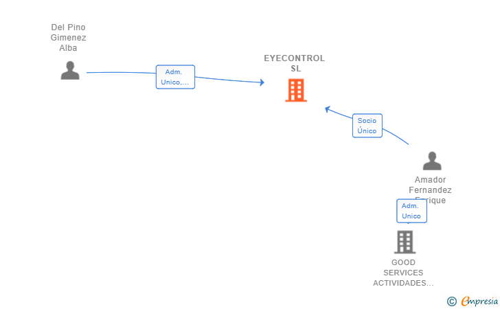 Vinculaciones societarias de EYECONTROL SL