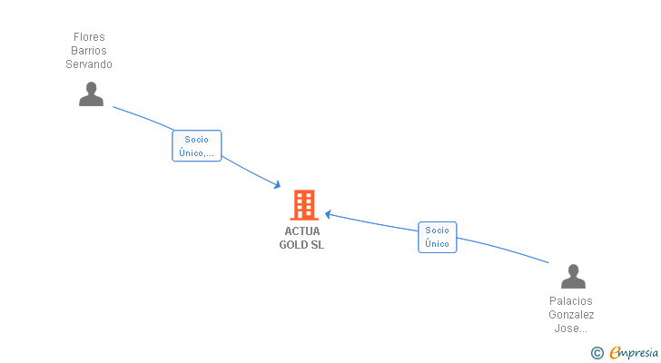 Vinculaciones societarias de ACTUA GOLD SL