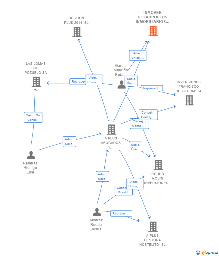 Vinculaciones societarias de INMOVER DESARROLLOS INMOBILIARIOS SL