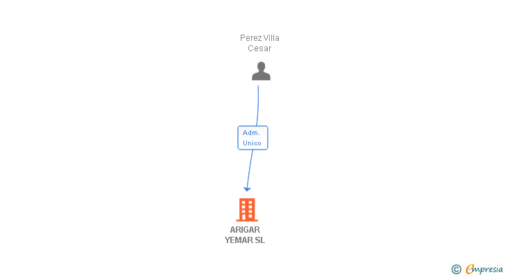 Vinculaciones societarias de ARIGAR YEMAR SL