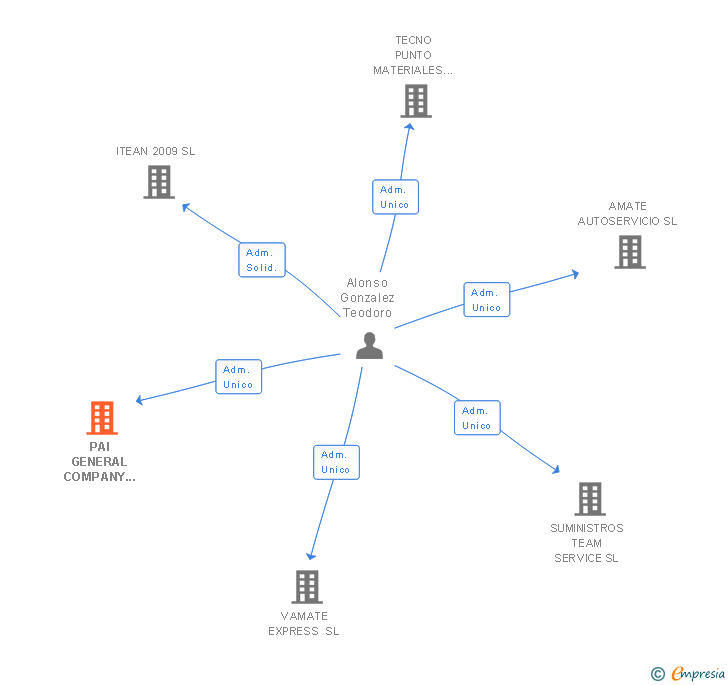 Vinculaciones societarias de PAI GENERAL COMPANY TRADING SL (EXTINGUIDA)
