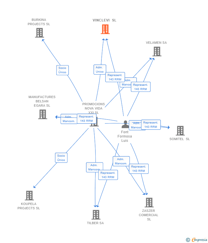 Vinculaciones societarias de VINCLEVI SL (EXTINGUIDA)