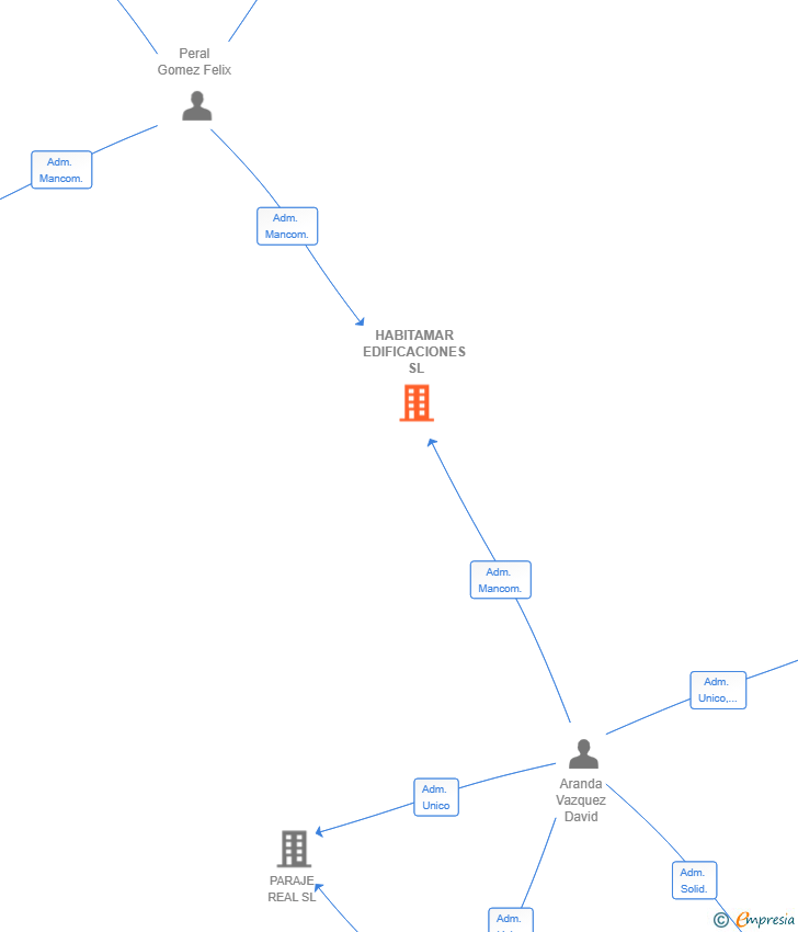 Vinculaciones societarias de HABITAMAR EDIFICACIONES SL