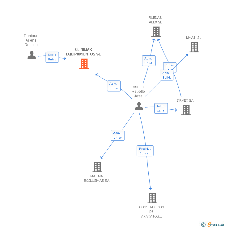 Vinculaciones societarias de CLINIMAX EQUIPAMIENTOS SL