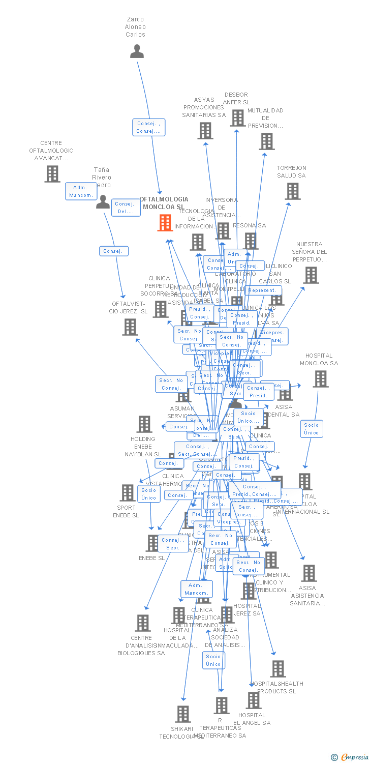 Vinculaciones societarias de OFTALMOLOGIA MONCLOA SL