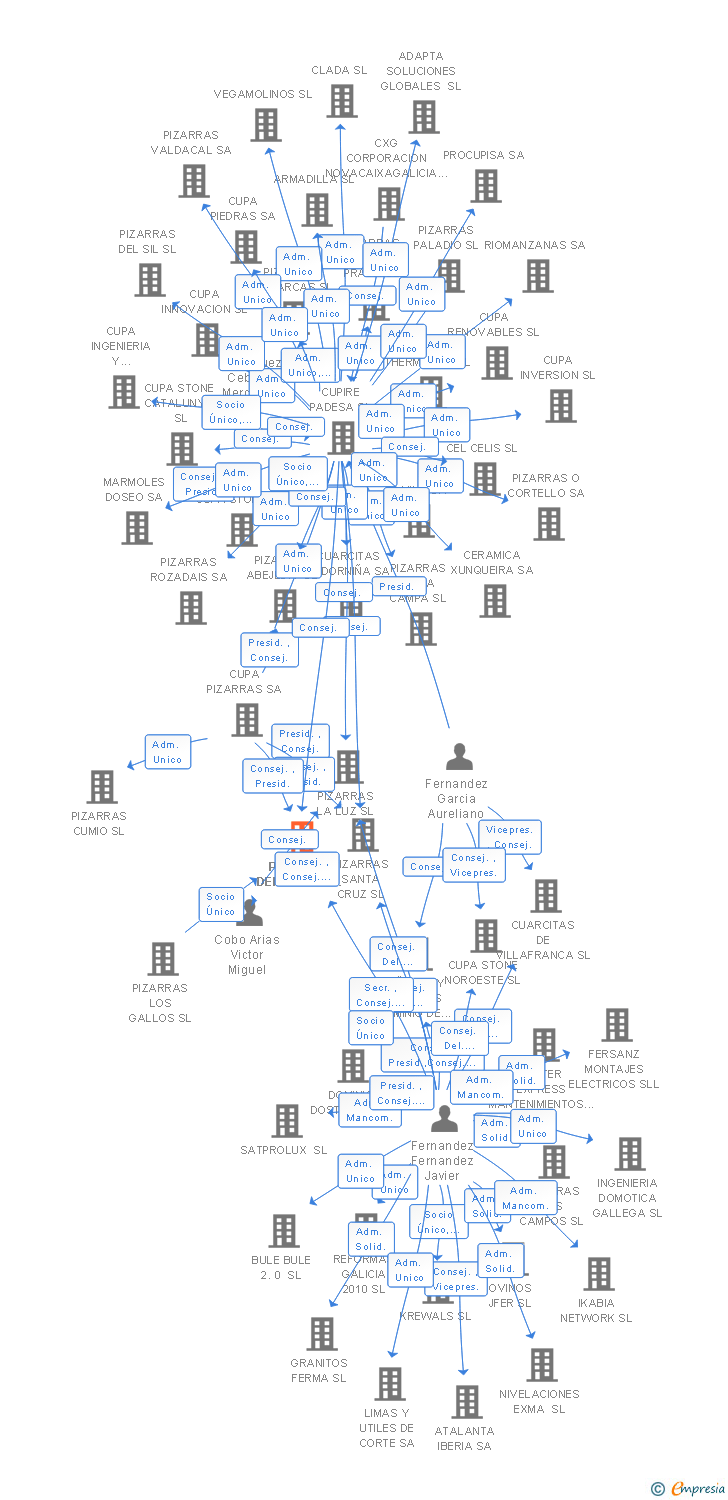 Vinculaciones societarias de PIZARRAS DEL VALLE SL