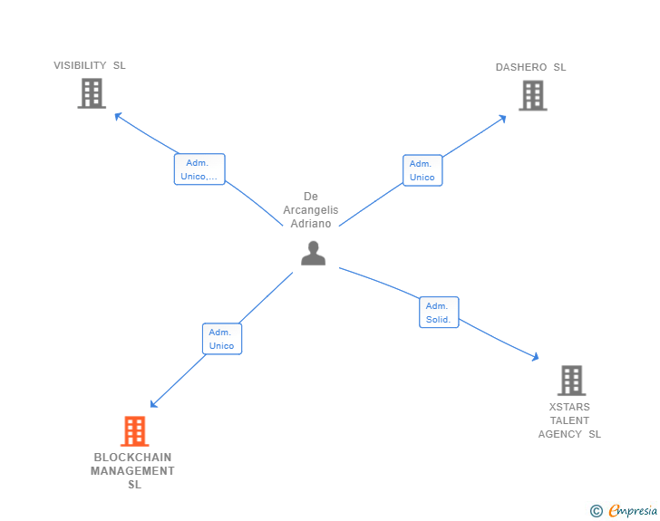Vinculaciones societarias de BLOCKCHAIN MANAGEMENT SL