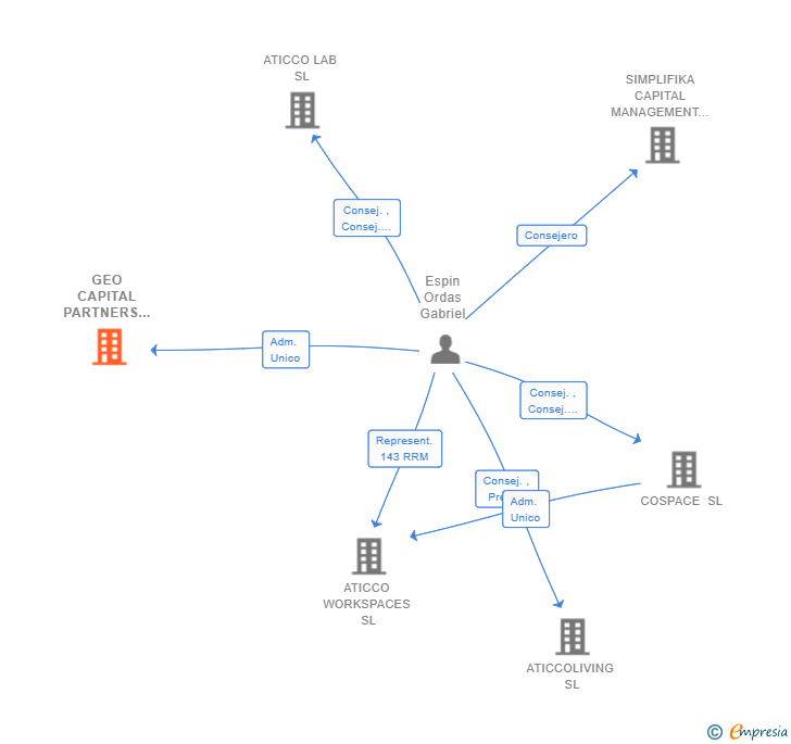 Vinculaciones societarias de GEO CAPITAL PARTNERS SL