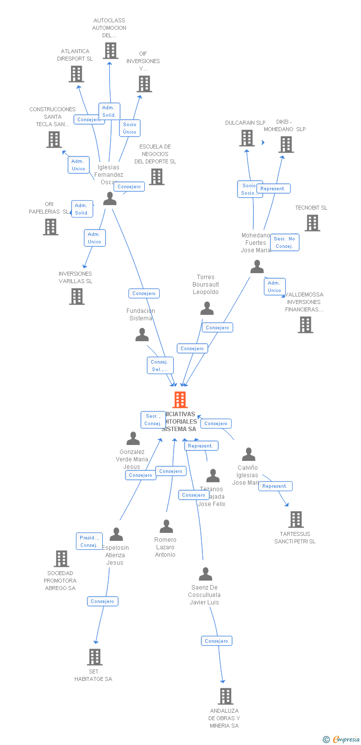 Vinculaciones societarias de INICIATIVAS EDITORIALES SISTEMA SA