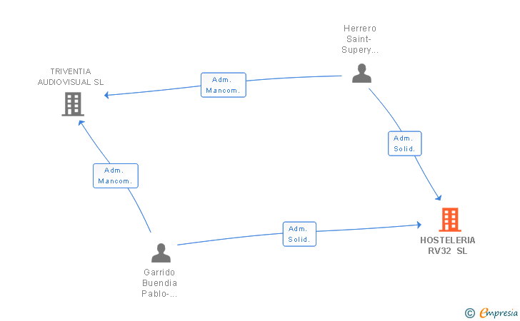 Vinculaciones societarias de HOSTELERIA RV32 SL