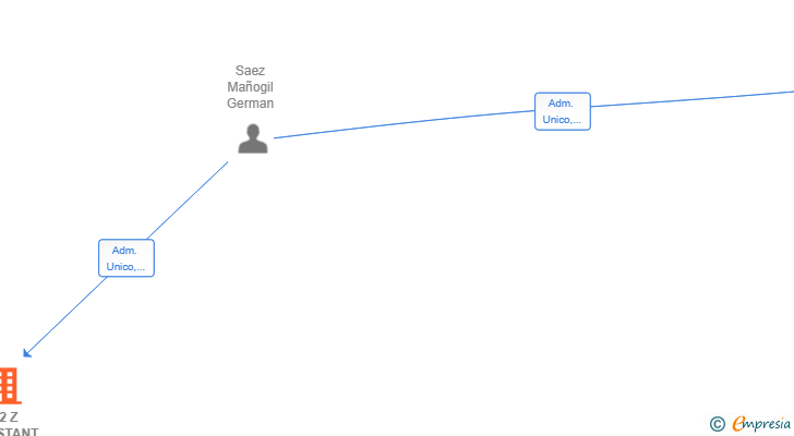 Vinculaciones societarias de A 2 Z ASSISTANT MANAGER SL