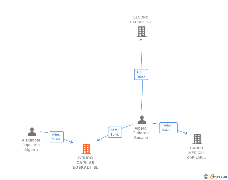 Vinculaciones societarias de GRUPO CAPILAR EUSKADI SL
