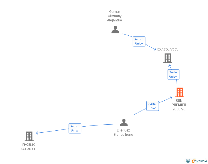 Vinculaciones societarias de SUN PREMIER 2030 SL
