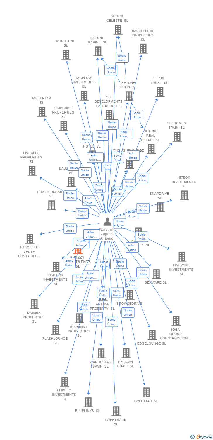 Vinculaciones societarias de KWIZZY INVESTMENTS SL