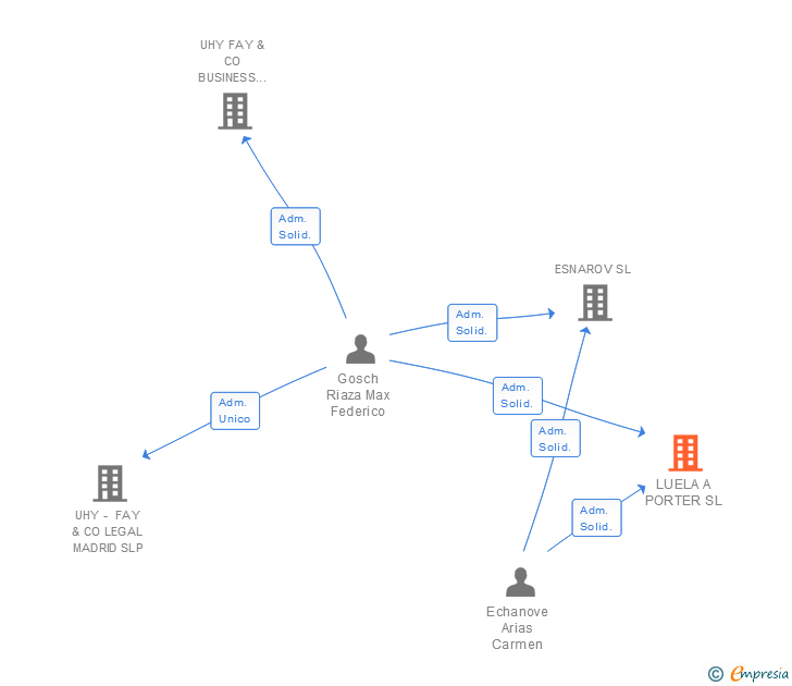 Vinculaciones societarias de LUELA A PORTER SL
