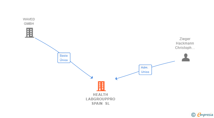 Vinculaciones societarias de HEALTH LABGROUPPRO SPAIN SL