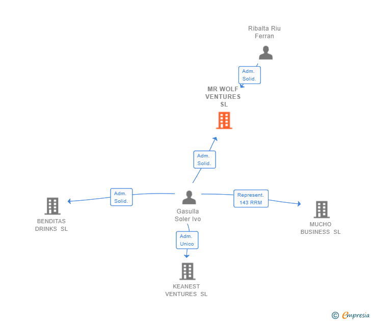 Vinculaciones societarias de MR WOLF VENTURES SL (EXTINGUIDA)