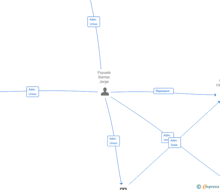 Vinculaciones societarias de ARA PLANET SL