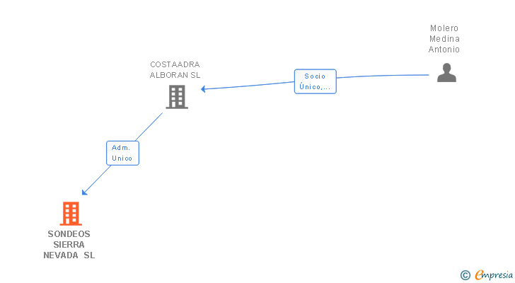 Vinculaciones societarias de SONDEOS SIERRA NEVADA SL