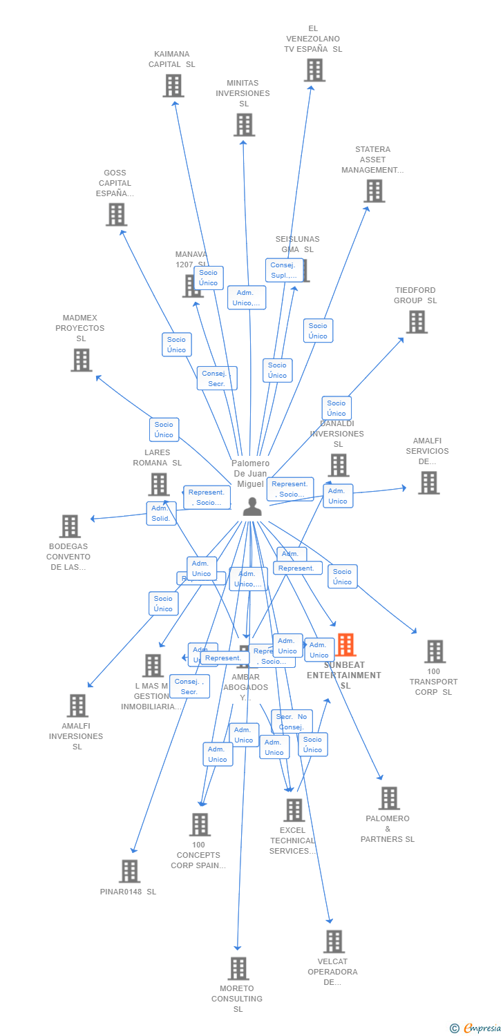 Vinculaciones societarias de SUNBEAT ENTERTAINMENT SL