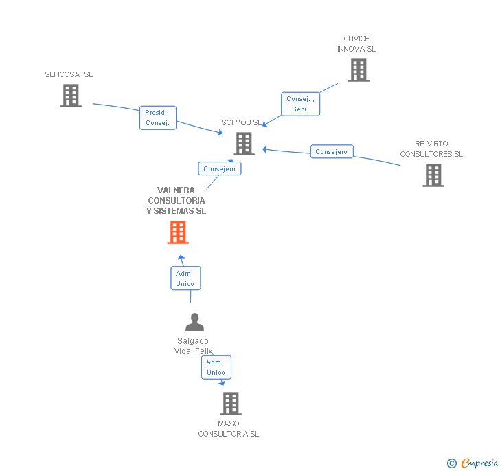 Vinculaciones societarias de VALNERA CONSULTORIA Y SISTEMAS SL