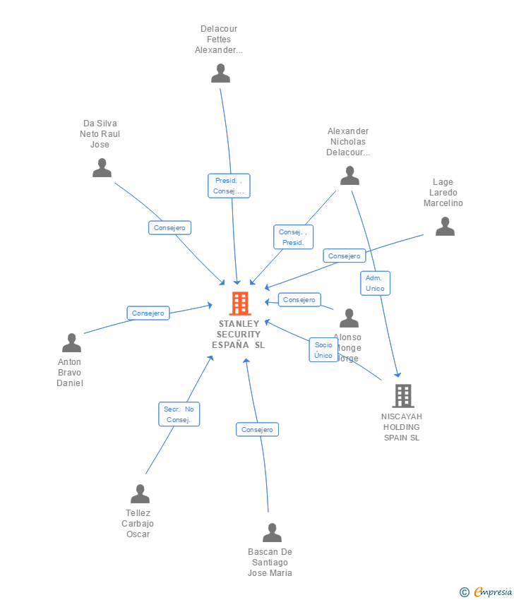 Vinculaciones societarias de TECHCO SEGURIDAD SL