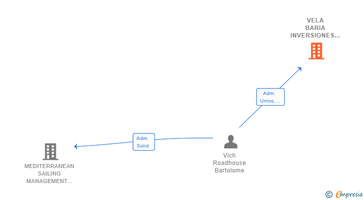 Vinculaciones societarias de VELA BARIA INVERSIONES SL