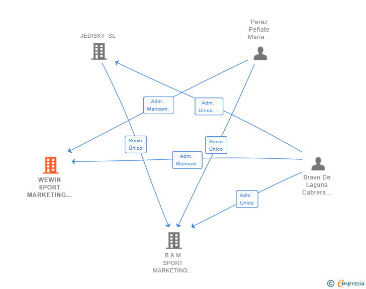Vinculaciones societarias de WEWIN SPORT MARKETING SL
