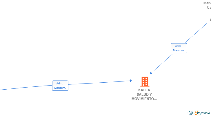 Vinculaciones societarias de KALEA SALUD Y MOVIMIENTO SL