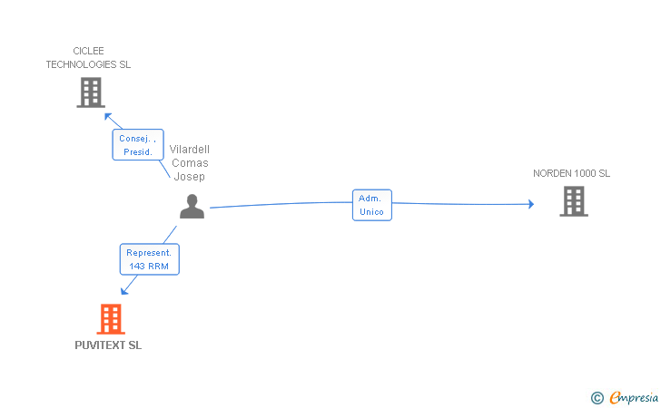 Vinculaciones societarias de PUVITEXT SL