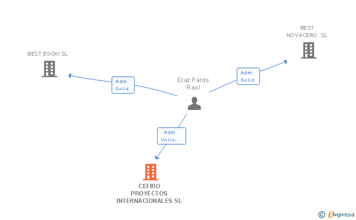 Vinculaciones societarias de CEFIRO PROYECTOS INTERNACIONALES SL