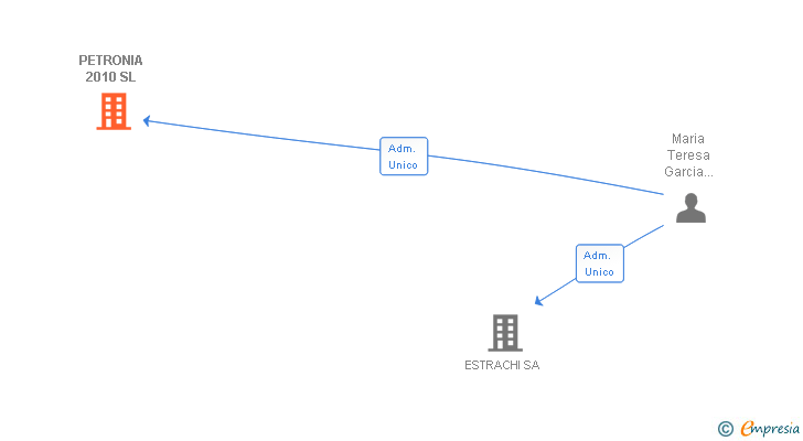 Vinculaciones societarias de PETRONIA 2010 SL