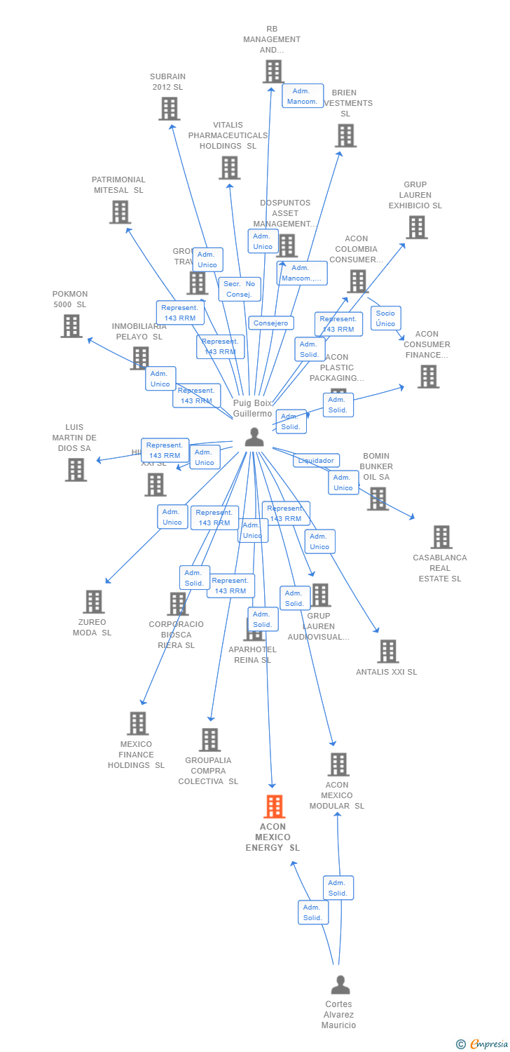 Vinculaciones societarias de ACON MEXICO ENERGY SL