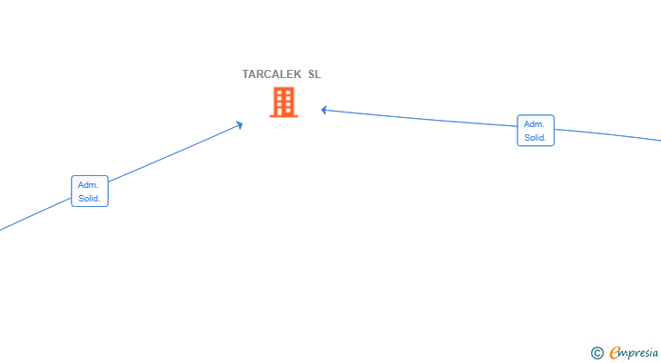 Vinculaciones societarias de TARCALEK SL
