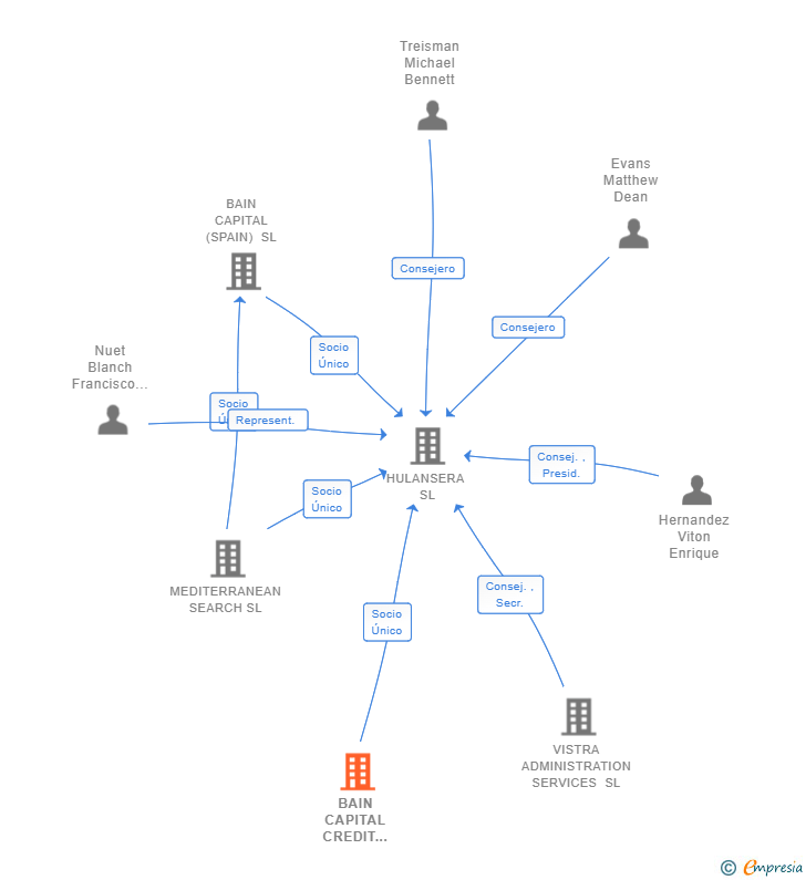 Vinculaciones societarias de BAIN CAPITAL CREDIT SSS FUND