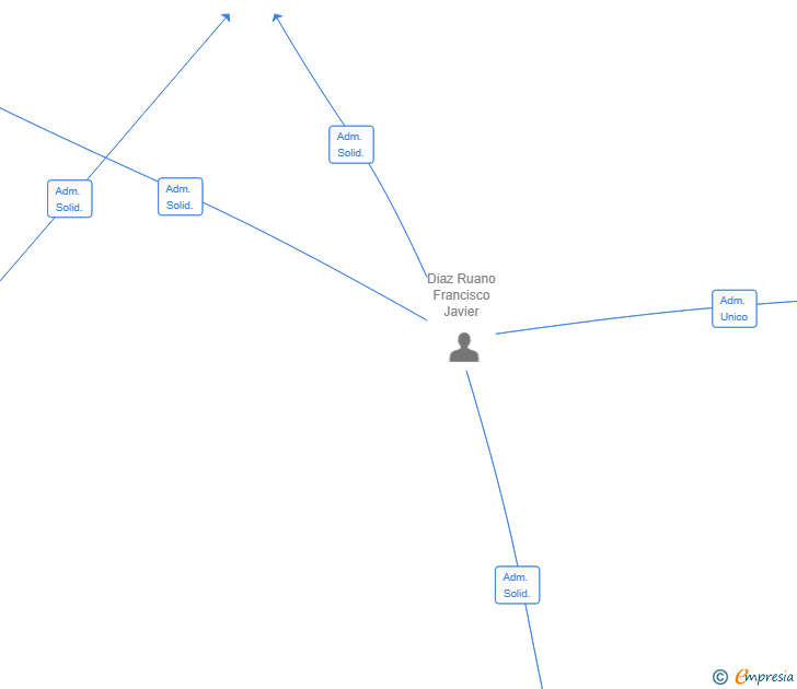 Vinculaciones societarias de LOUBIL SOFTWARE SL