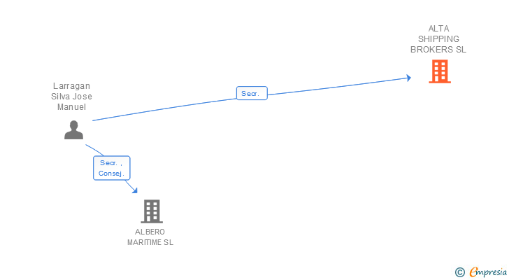 Vinculaciones societarias de ALTA SHIPPING BROKERS SL