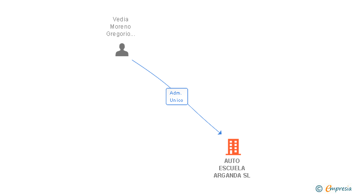 Vinculaciones societarias de AUTO ESCUELA ARGANDA SL