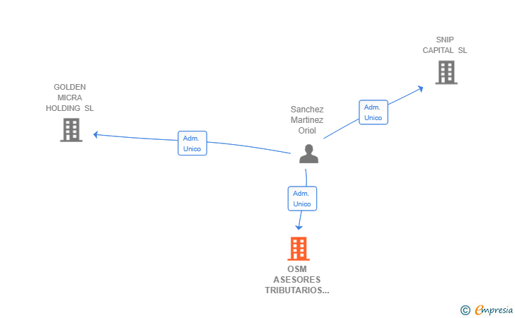 Vinculaciones societarias de OSM ASESORES TRIBUTARIOS SL