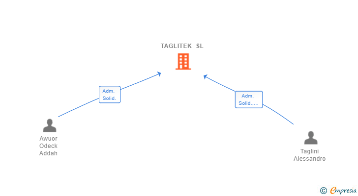 Vinculaciones societarias de TAGLITEK SL