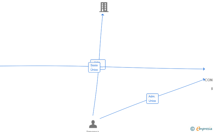 Vinculaciones societarias de CONSTRUCCIONES JIMENEZ REDONDO 2025 SL